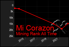 Total Graph of Mi Corazon