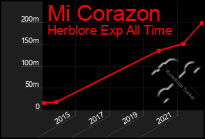 Total Graph of Mi Corazon