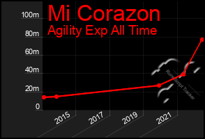 Total Graph of Mi Corazon