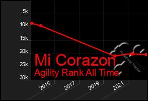 Total Graph of Mi Corazon