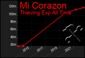 Total Graph of Mi Corazon