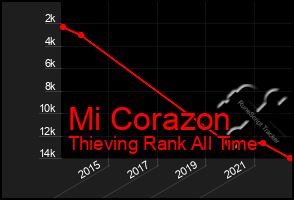 Total Graph of Mi Corazon