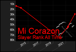 Total Graph of Mi Corazon