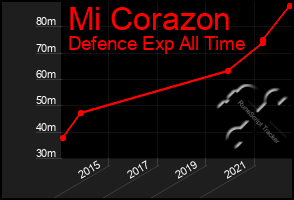 Total Graph of Mi Corazon