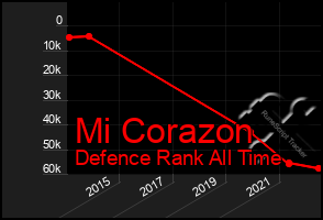 Total Graph of Mi Corazon