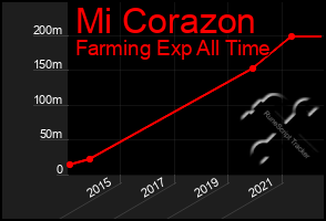 Total Graph of Mi Corazon