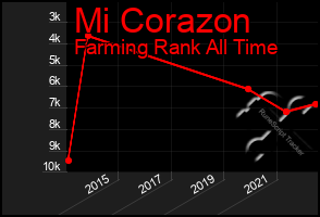 Total Graph of Mi Corazon