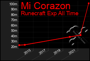 Total Graph of Mi Corazon