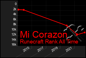 Total Graph of Mi Corazon