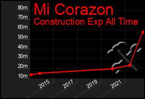 Total Graph of Mi Corazon