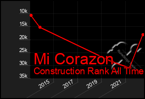 Total Graph of Mi Corazon