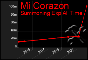 Total Graph of Mi Corazon