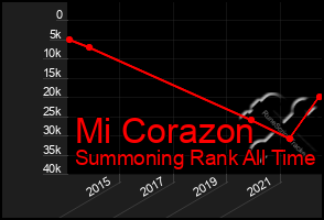 Total Graph of Mi Corazon