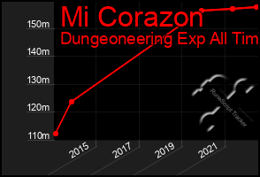 Total Graph of Mi Corazon