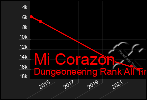 Total Graph of Mi Corazon