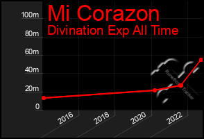 Total Graph of Mi Corazon