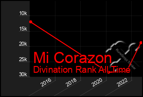 Total Graph of Mi Corazon