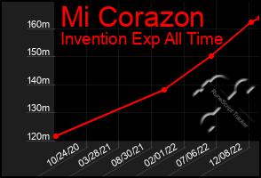 Total Graph of Mi Corazon