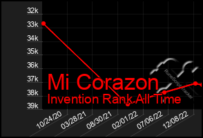 Total Graph of Mi Corazon