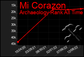 Total Graph of Mi Corazon