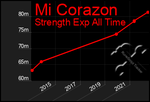 Total Graph of Mi Corazon