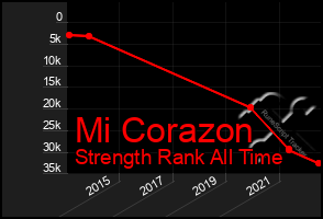 Total Graph of Mi Corazon