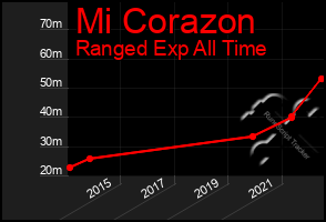 Total Graph of Mi Corazon