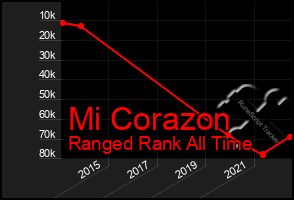 Total Graph of Mi Corazon