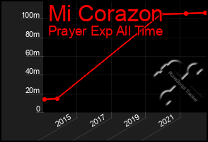 Total Graph of Mi Corazon