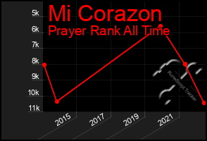 Total Graph of Mi Corazon