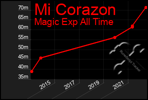 Total Graph of Mi Corazon