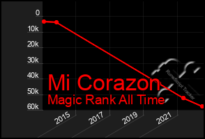 Total Graph of Mi Corazon