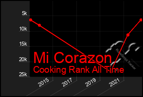 Total Graph of Mi Corazon