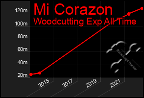 Total Graph of Mi Corazon