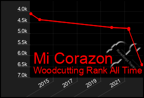 Total Graph of Mi Corazon