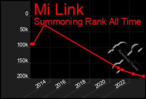 Total Graph of Mi Link