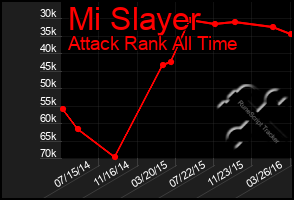 Total Graph of Mi Slayer