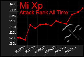 Total Graph of Mi Xp