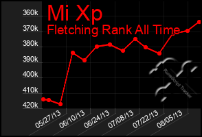 Total Graph of Mi Xp