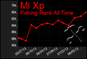 Total Graph of Mi Xp