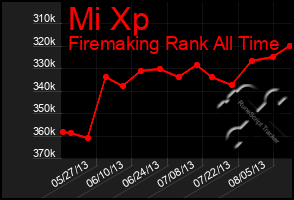 Total Graph of Mi Xp