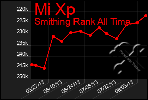Total Graph of Mi Xp
