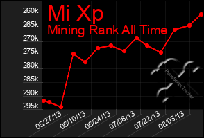 Total Graph of Mi Xp