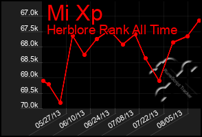 Total Graph of Mi Xp