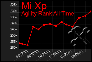 Total Graph of Mi Xp
