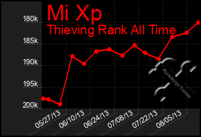 Total Graph of Mi Xp