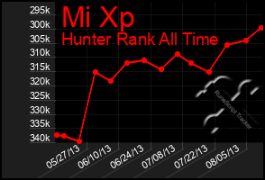 Total Graph of Mi Xp