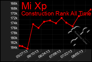 Total Graph of Mi Xp
