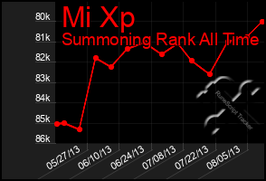 Total Graph of Mi Xp