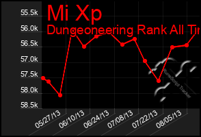 Total Graph of Mi Xp